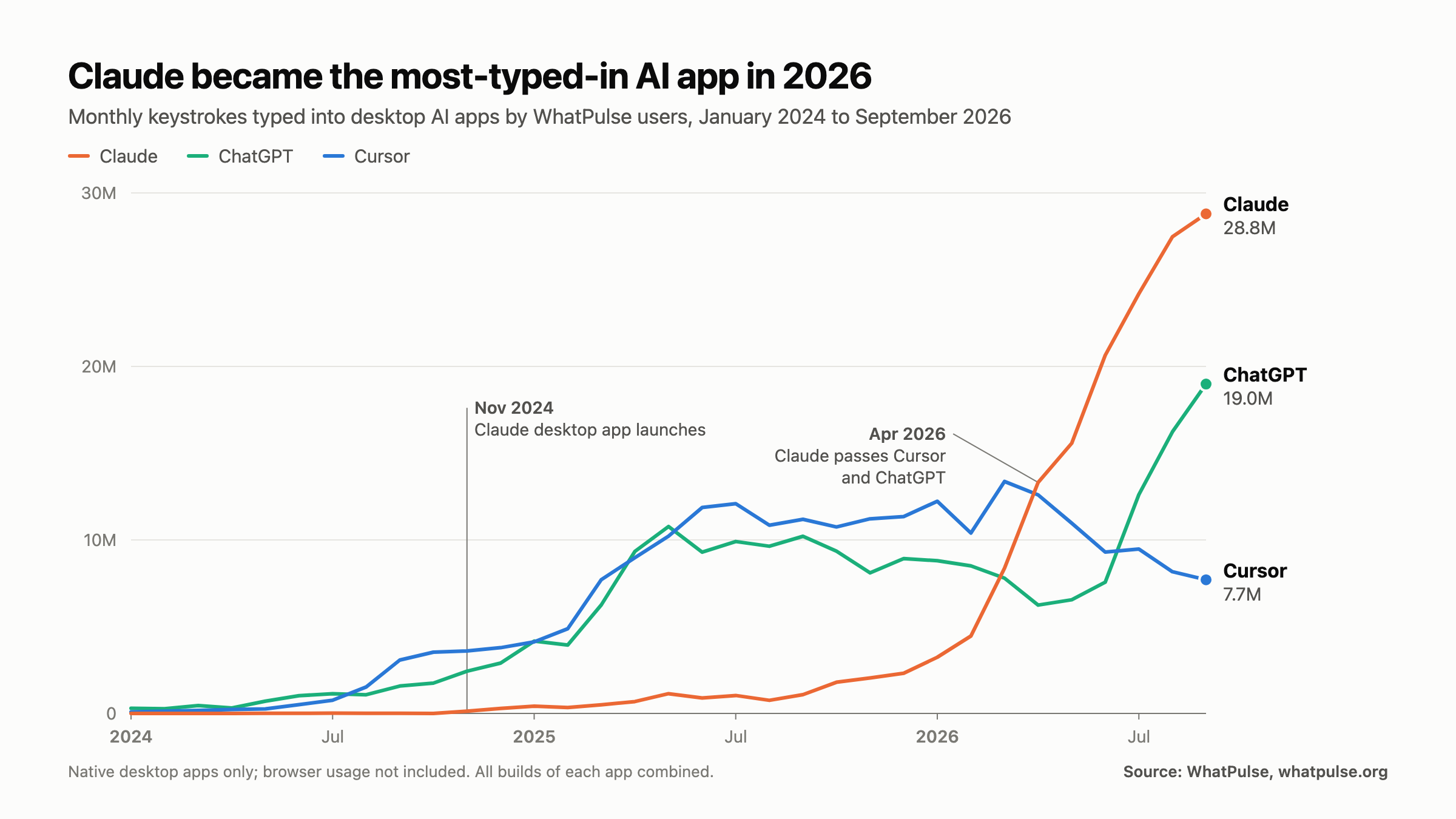 Line chart of monthly keystrokes typed into Claude, ChatGPT and Cursor desktop apps by WhatPulse users from January 2024 to September 2026. Claude rises from near zero to 28.8 million, passing ChatGPT at 19.0 million and Cursor at 7.7 million.