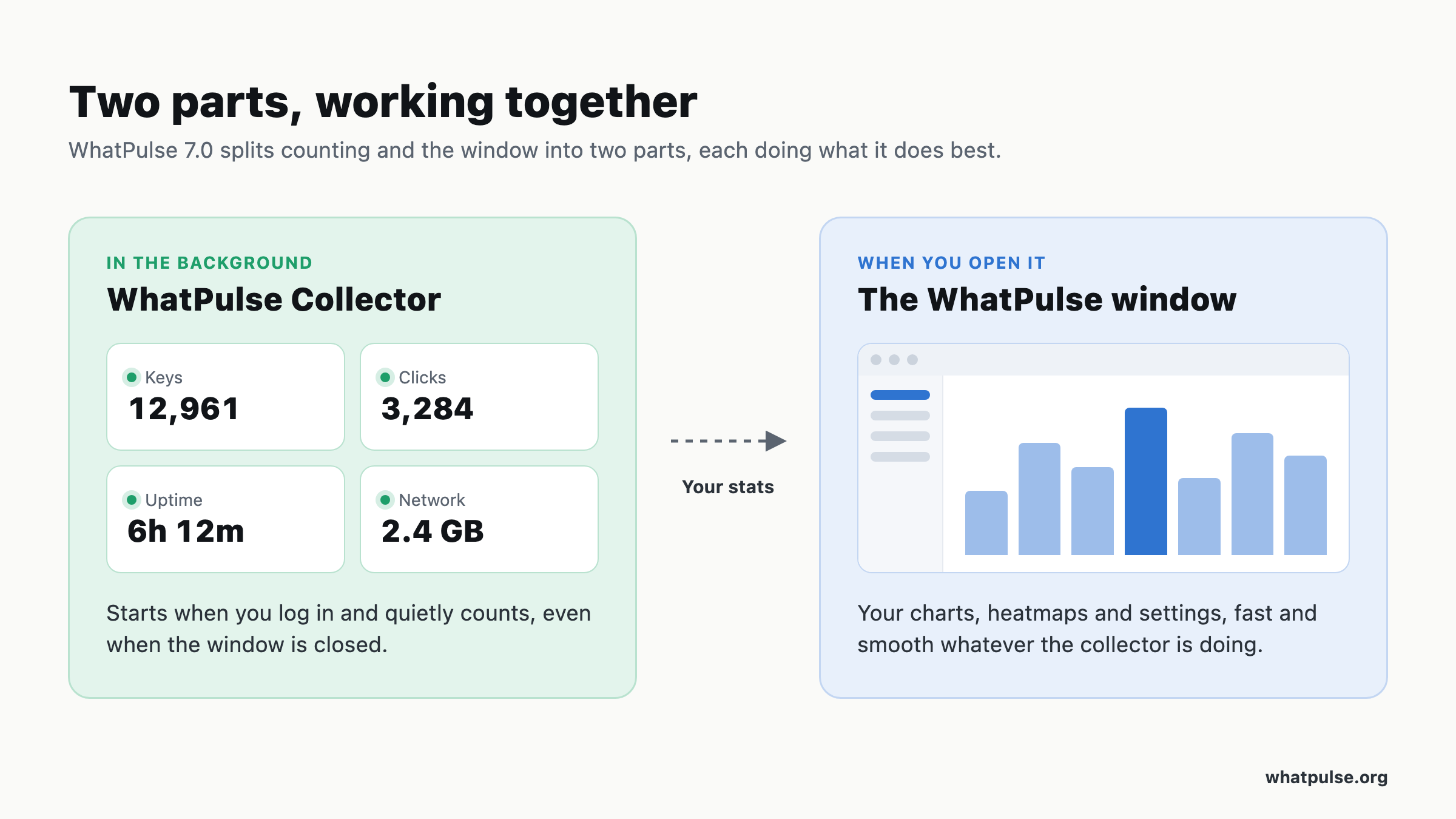 WhatPulse 7.0 has two parts: the collector counts in the background, the window shows your stats