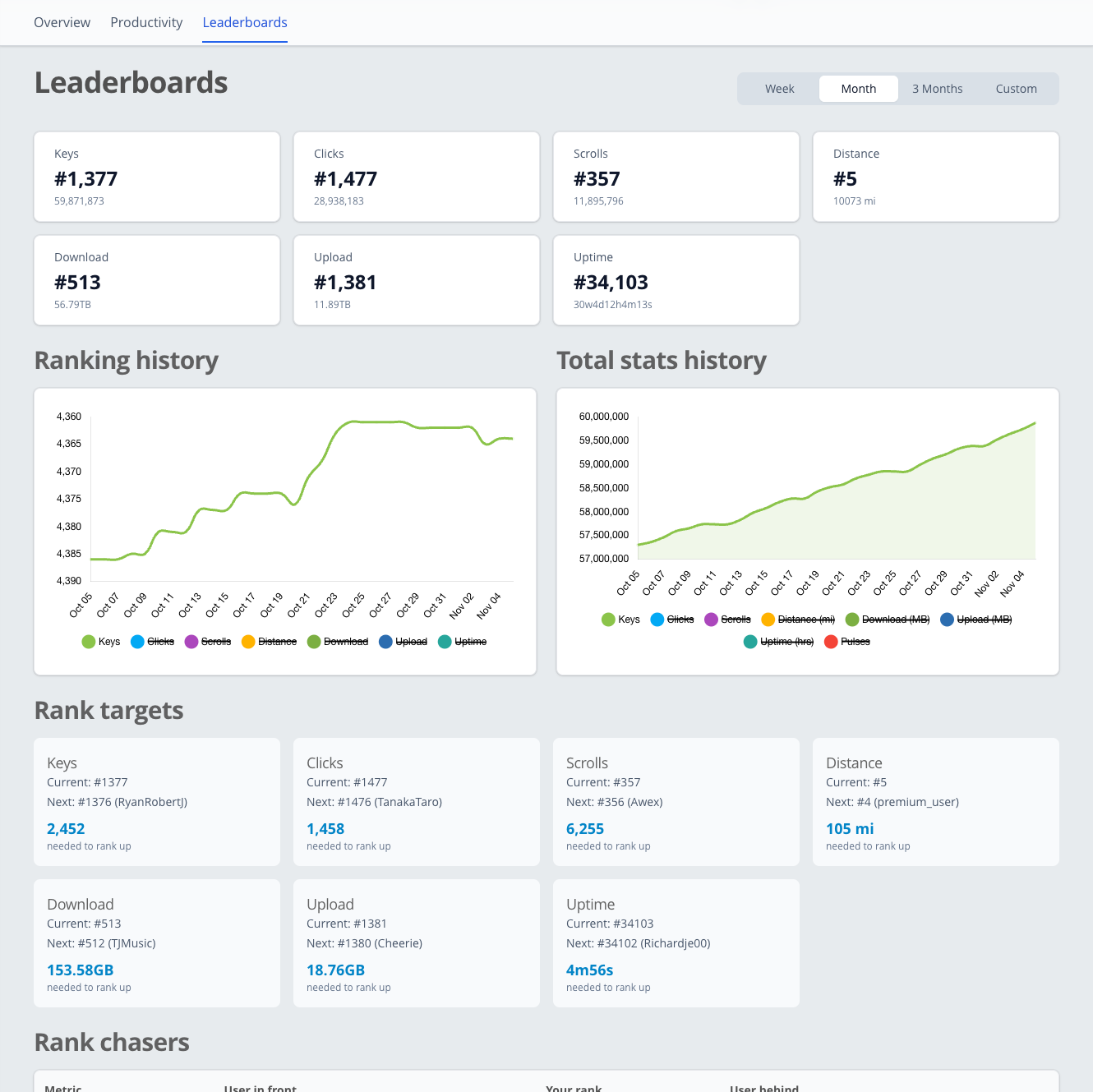 WhatPulse dashboard leaderboards page screenshot