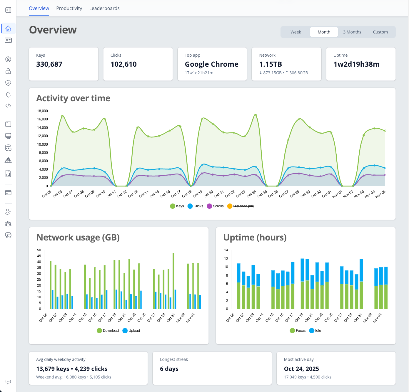 WhatPulse main dashboard overview page screenshot
