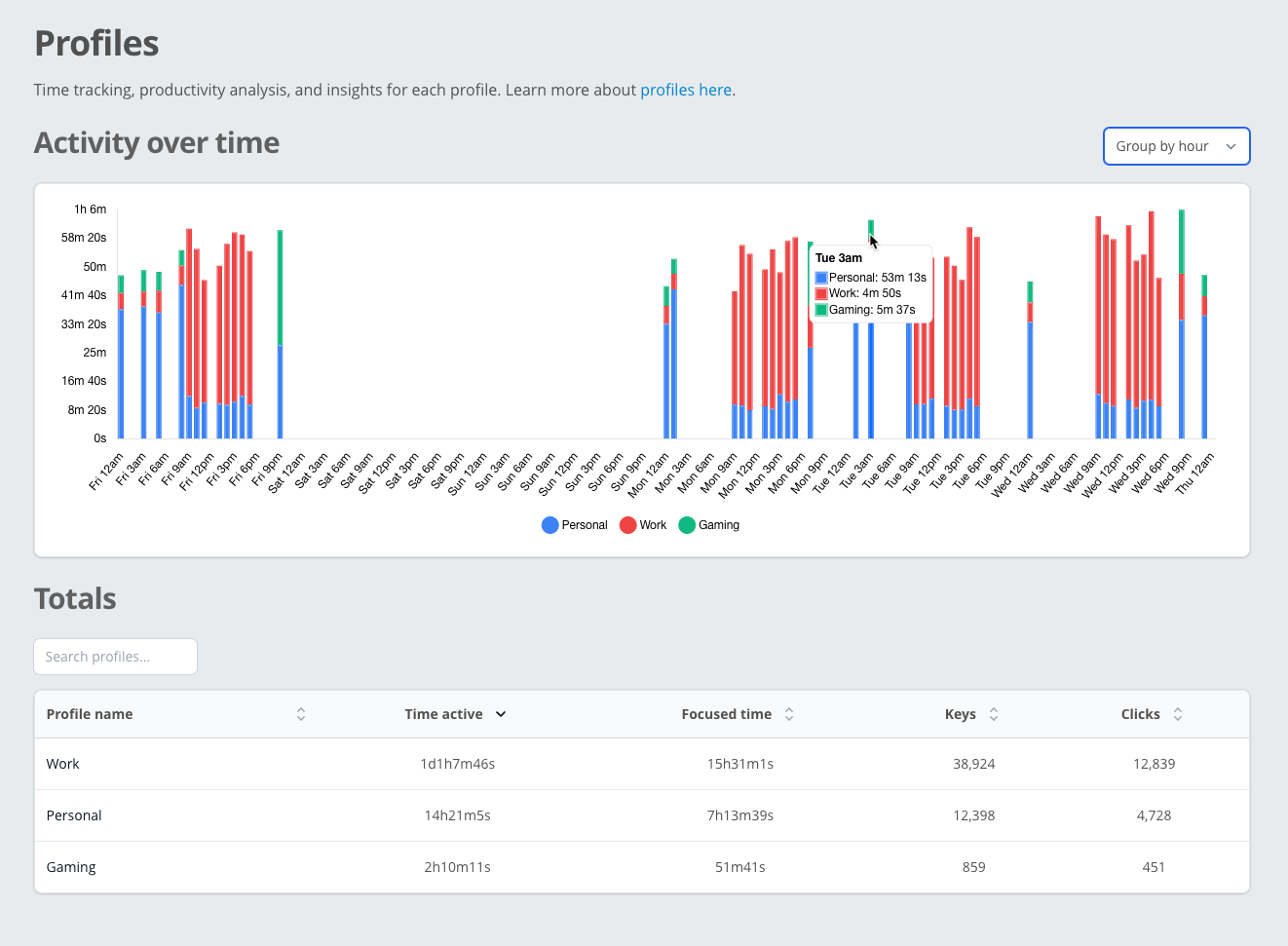 WhatPulse dashboard productivity profiles screenshot
