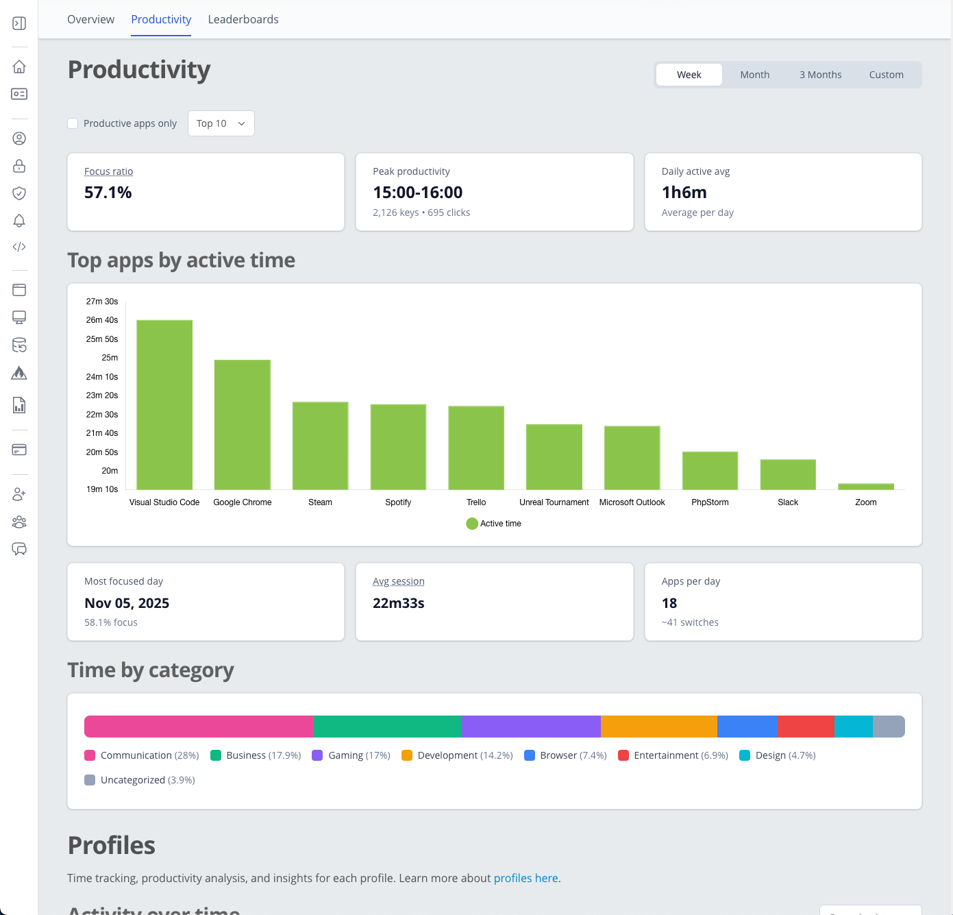 WhatPulse dashboard productivity page screenshot