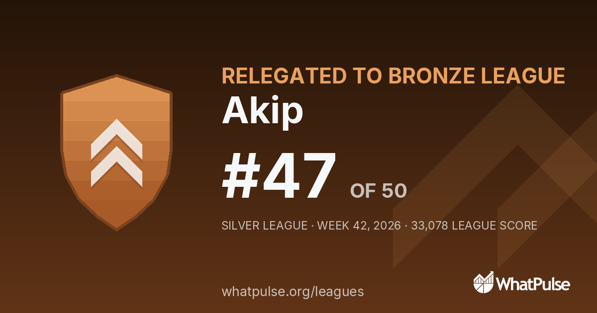 Akip finished #47 of 50 in the Silver League