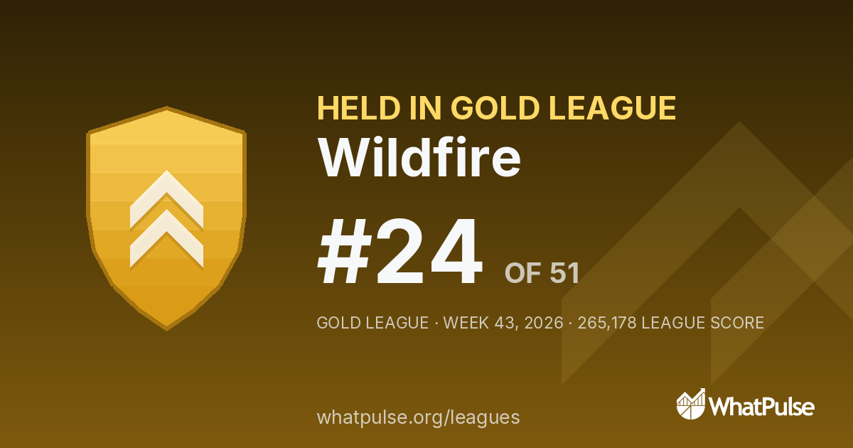 Wildfire finished #24 of 51 in the Gold League