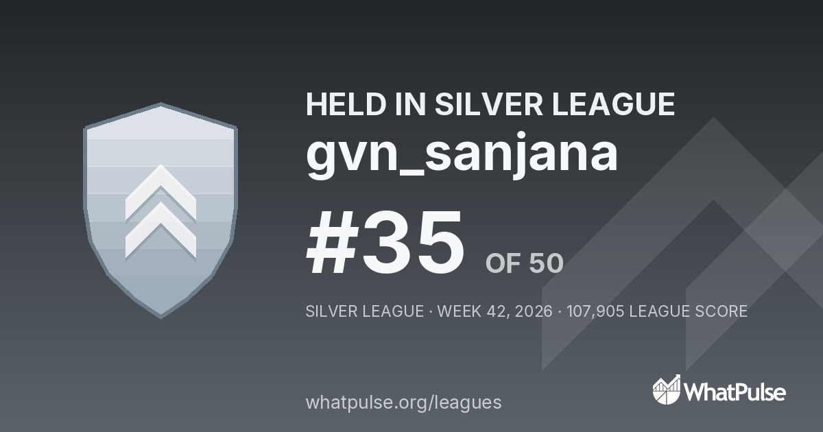gvn_sanjana finished #35 of 50 in the Silver League