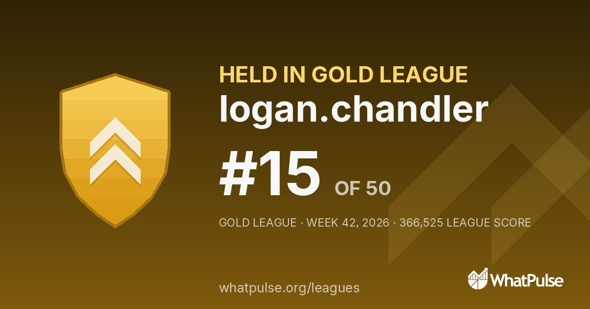 logan.chandler finished #15 of 50 in the Gold League