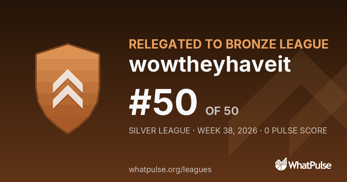 wowtheyhaveit finished #50 of 50 in the Silver League