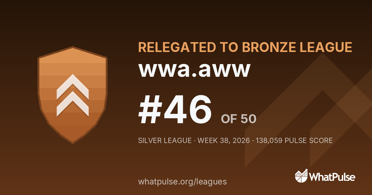 wwa.aww finished #46 of 50 in the Silver League